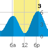 Clouter Creek North entrance tide chart for Friday, September 3, 2021