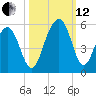 Clouter Creek North entrance tide chart for Tuesday, October 12, 2021