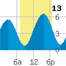 Clouter Creek North entrance tide chart for Wednesday, October 13, 2021