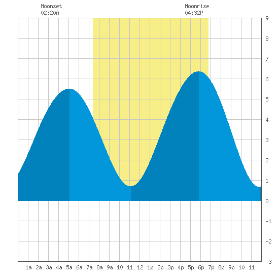 Clouter Creek North entrance tide chart for Friday, October 15, 2021