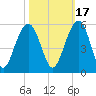 Clouter Creek North entrance tide chart for Sunday, October 17, 2021