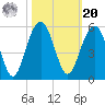 Clouter Creek North entrance tide chart for Wednesday, October 20, 2021