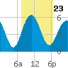 Clouter Creek North entrance tide chart for Saturday, October 23, 2021