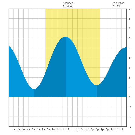 Clouter Creek North entrance tide chart for Sunday, October 24, 2021
