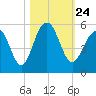 Clouter Creek North entrance tide chart for Sunday, October 24, 2021