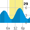 Clouter Creek North entrance tide chart for Friday, October 29, 2021