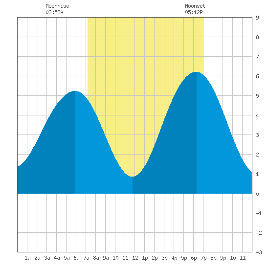Clouter Creek North entrance tide chart for Saturday, October 2, 2021