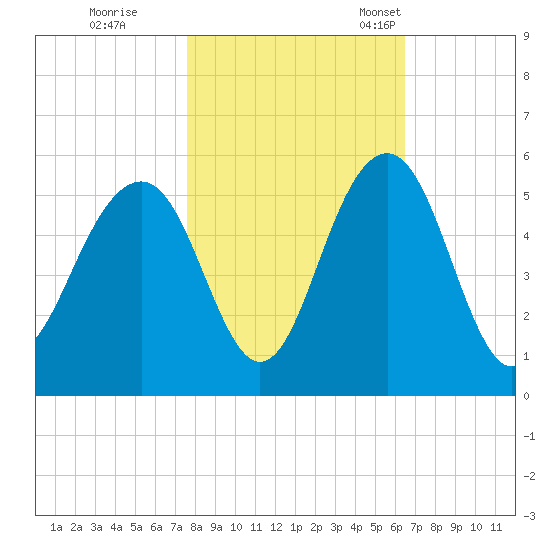 Clouter Creek North entrance tide chart for Sunday, October 31, 2021
