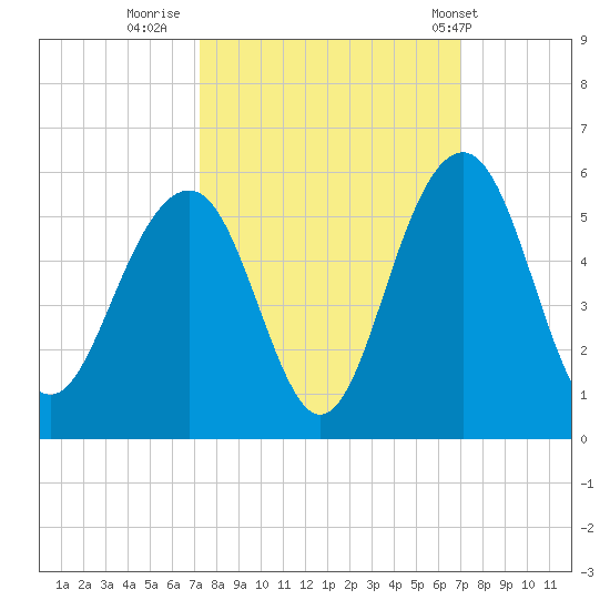 Clouter Creek North entrance tide chart for Sunday, October 3, 2021