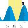 Clouter Creek North entrance tide chart for Tuesday, October 5, 2021