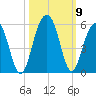 Clouter Creek North entrance tide chart for Saturday, October 9, 2021