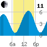 Clouter Creek North entrance tide chart for Thursday, November 11, 2021