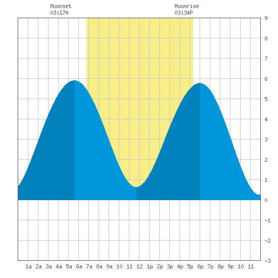 Clouter Creek North entrance tide chart for Monday, November 15, 2021