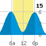 Clouter Creek North entrance tide chart for Monday, November 15, 2021