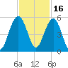 Clouter Creek North entrance tide chart for Tuesday, November 16, 2021