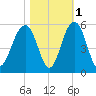 Clouter Creek North entrance tide chart for Monday, November 1, 2021