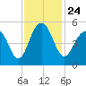 Clouter Creek North entrance tide chart for Wednesday, November 24, 2021