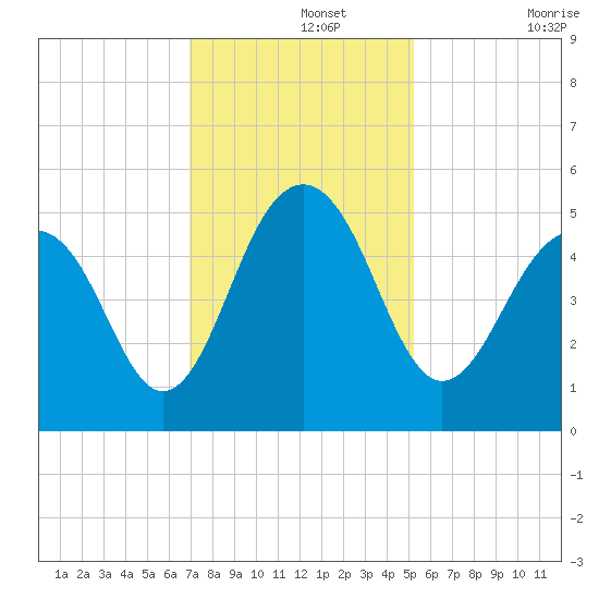 Clouter Creek North entrance tide chart for Thursday, November 25, 2021