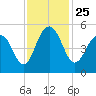 Clouter Creek North entrance tide chart for Thursday, November 25, 2021