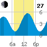 Clouter Creek North entrance tide chart for Saturday, November 27, 2021