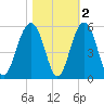 Clouter Creek North entrance tide chart for Tuesday, November 2, 2021