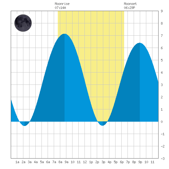 Clouter Creek North entrance tide chart for Thursday, November 4, 2021