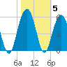 Clouter Creek North entrance tide chart for Friday, November 5, 2021