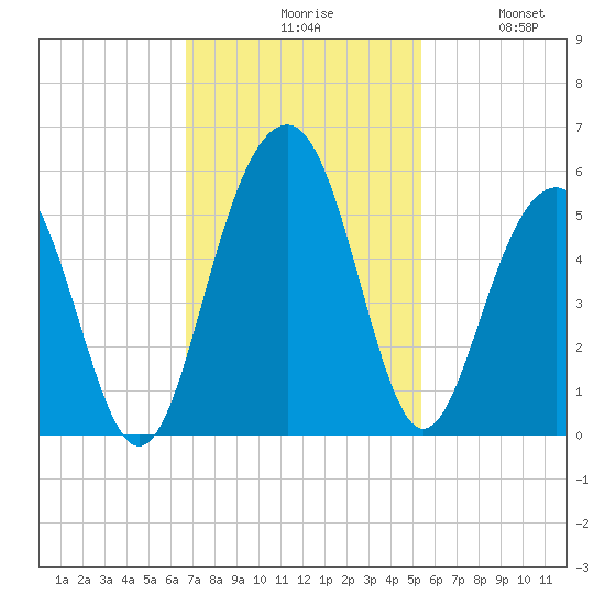 Clouter Creek North entrance tide chart for Monday, November 8, 2021