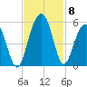 Clouter Creek North entrance tide chart for Monday, November 8, 2021