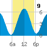Clouter Creek North entrance tide chart for Tuesday, November 9, 2021