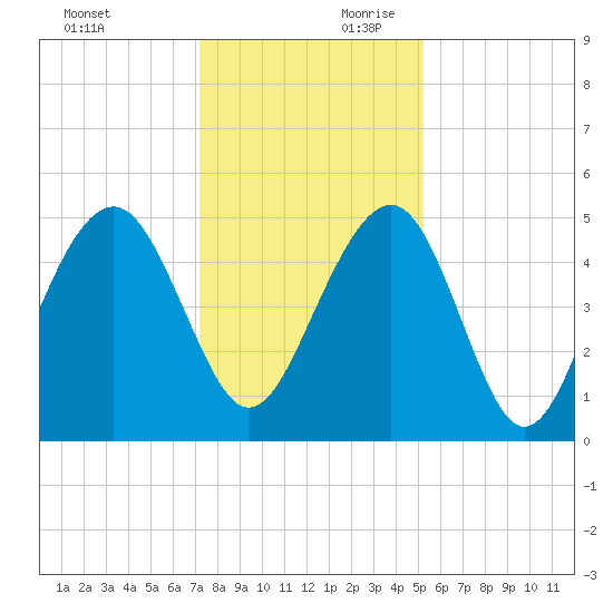 Clouter Creek North entrance tide chart for Sunday, December 12, 2021
