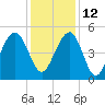 Clouter Creek North entrance tide chart for Sunday, December 12, 2021