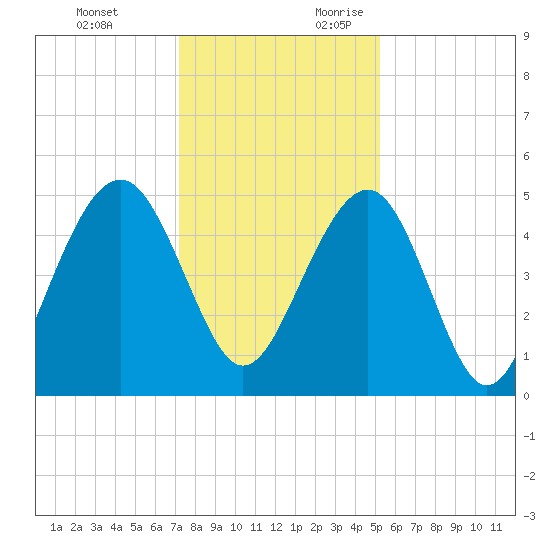 Clouter Creek North entrance tide chart for Monday, December 13, 2021