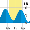 Clouter Creek North entrance tide chart for Monday, December 13, 2021