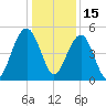 Clouter Creek North entrance tide chart for Wednesday, December 15, 2021