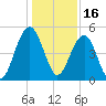 Clouter Creek North entrance tide chart for Thursday, December 16, 2021