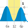 Clouter Creek North entrance tide chart for Wednesday, December 1, 2021