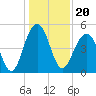 Clouter Creek North entrance tide chart for Monday, December 20, 2021