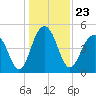 Clouter Creek North entrance tide chart for Thursday, December 23, 2021