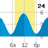 Clouter Creek North entrance tide chart for Friday, December 24, 2021