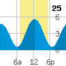 Clouter Creek North entrance tide chart for Saturday, December 25, 2021