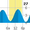 Clouter Creek North entrance tide chart for Monday, December 27, 2021