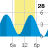 Clouter Creek North entrance tide chart for Tuesday, December 28, 2021