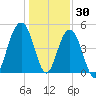 Clouter Creek North entrance tide chart for Thursday, December 30, 2021