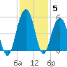 Clouter Creek North entrance tide chart for Sunday, December 5, 2021