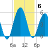 Clouter Creek North entrance tide chart for Monday, December 6, 2021