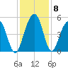 Clouter Creek North entrance tide chart for Wednesday, December 8, 2021