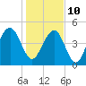 Clouter Creek North entrance tide chart for Monday, January 10, 2022