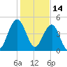 Clouter Creek North entrance tide chart for Friday, January 14, 2022