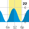 Clouter Creek North entrance tide chart for Saturday, January 22, 2022